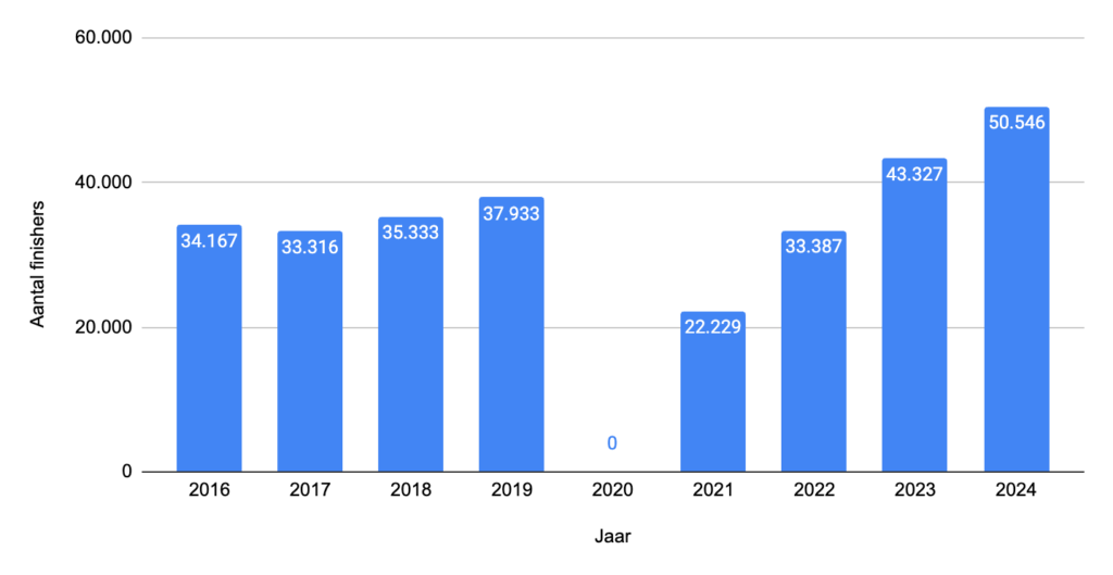Grafiek van marathonfinisher van 2016 tot en met 2025.