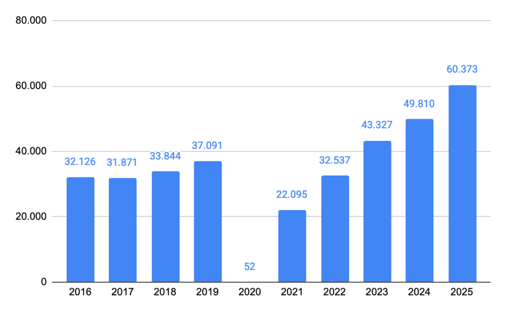 Overzicht van het aantal deelnemers in Nederland aan marathons van 2016 tot en met 2025.