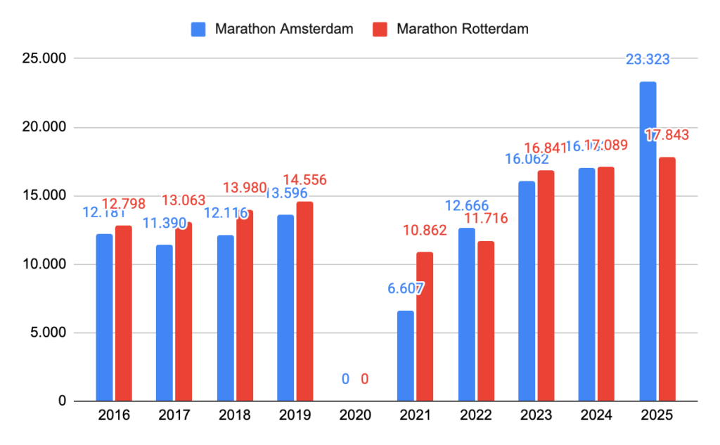 Rotterdam in 2025 niet meer de grootste marathon, stokje overgenomen door Amsterdam. Deze marathons samen goed voor 68% van het aantal deelnemers aan marathons in Nederland.